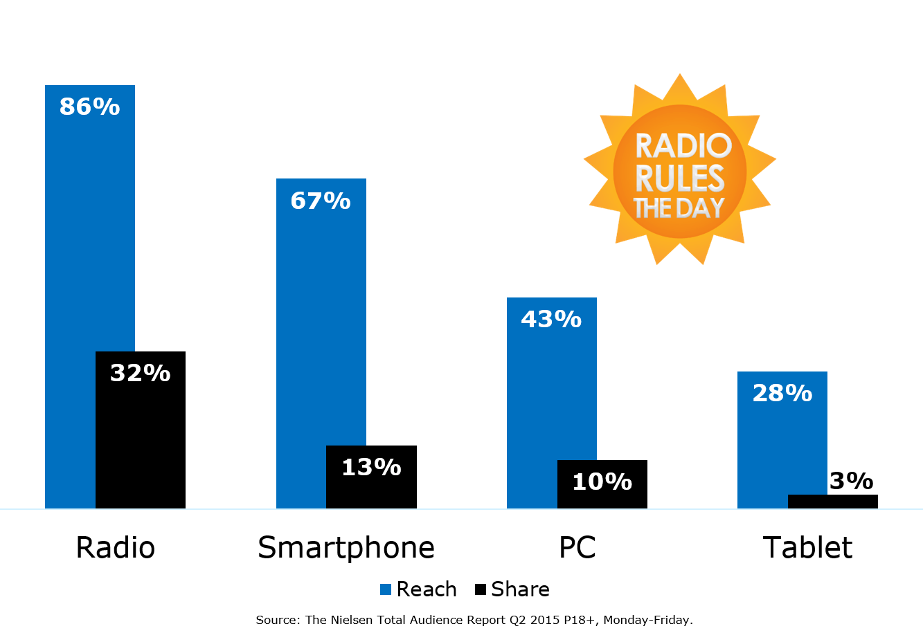 Nielsen Radio Rules The Day Westwood One
