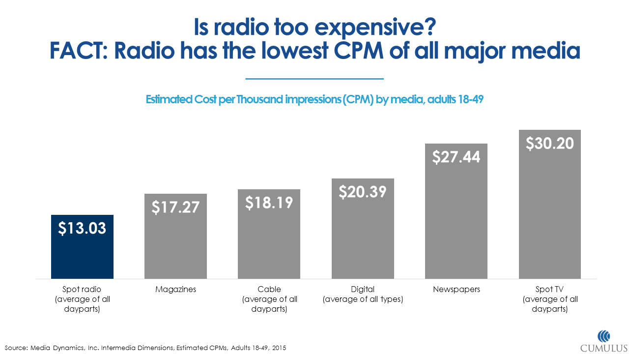 Radio Has The Lowest Cpm Of All Other Media Westwood One