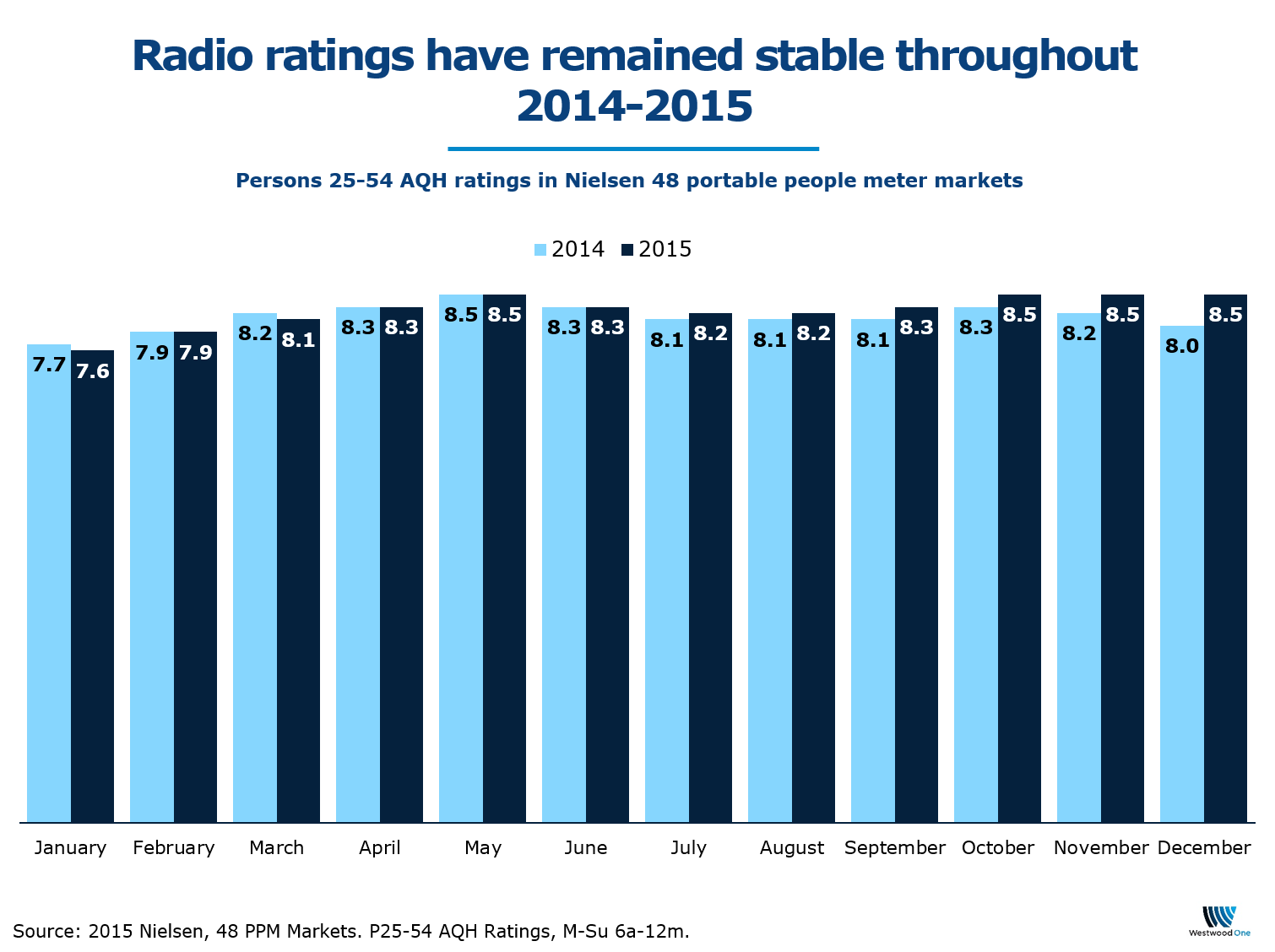 radio ratings 