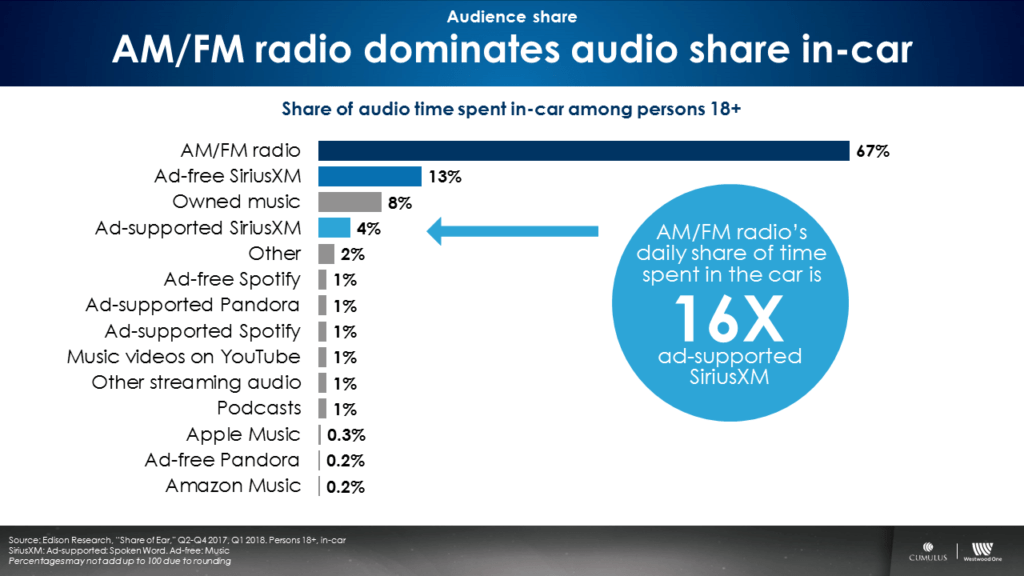 How Much Of SiriusXM’s Audience Can Advertisers Buy? Westwood One