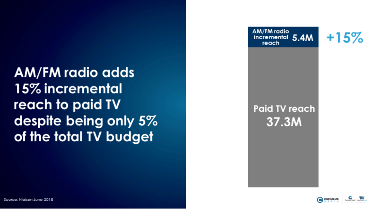 Case Study: AM/FM Radio Generates Incremental Reach And Amplified ...