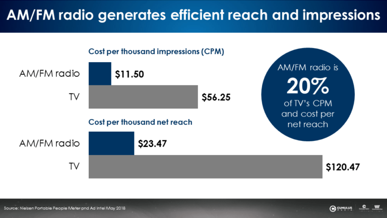 Case Study: AM/FM Radio Generates Incremental Reach And Amplified ...