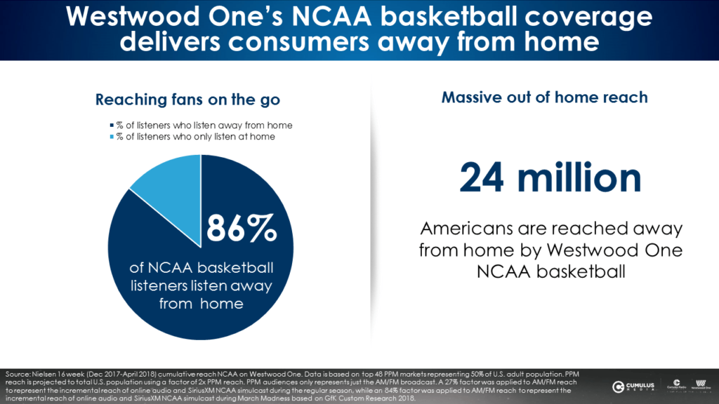 Westwood One NCAA Basketball Radio Broadcasts Reach Millions Of