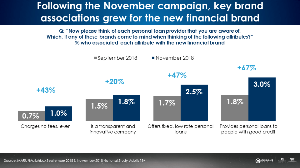 Case Study: AM/FM Radio Helps Launch New Financial Brand With Boosts In  Awareness, Consideration, Usage, And Brand Images