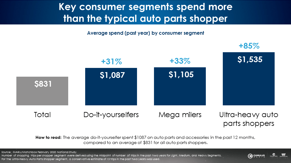 https://www.westwoodone.com/wp-content/uploads/2020/09/Key-consumer-segments-spend-more-auto.png