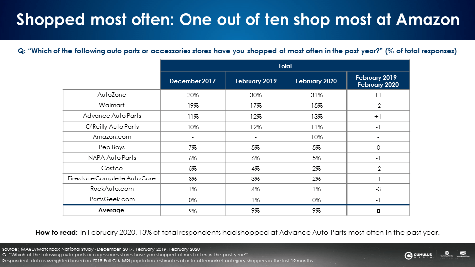 Auto Aftermarket Retailers: The Impact Of  And Online Shopping And  Why AM/FM Radio Is The Ideal Marketing Platform