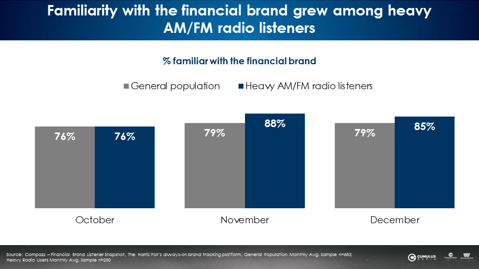 What Happens When A Major Financial Brand Takes Its TV Budget And