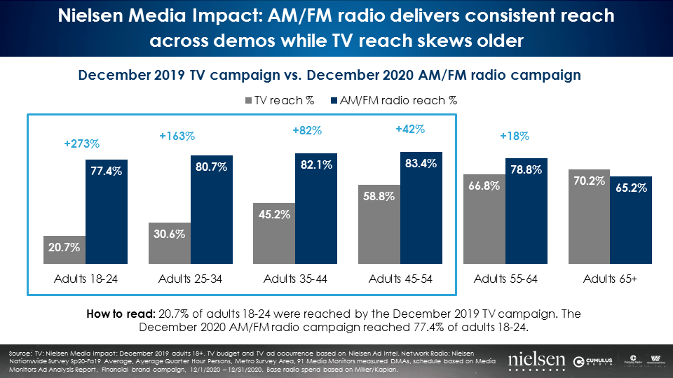 What Happens When A Major Financial Brand Takes Its TV Budget And Puts It  Into AM/FM Radio?