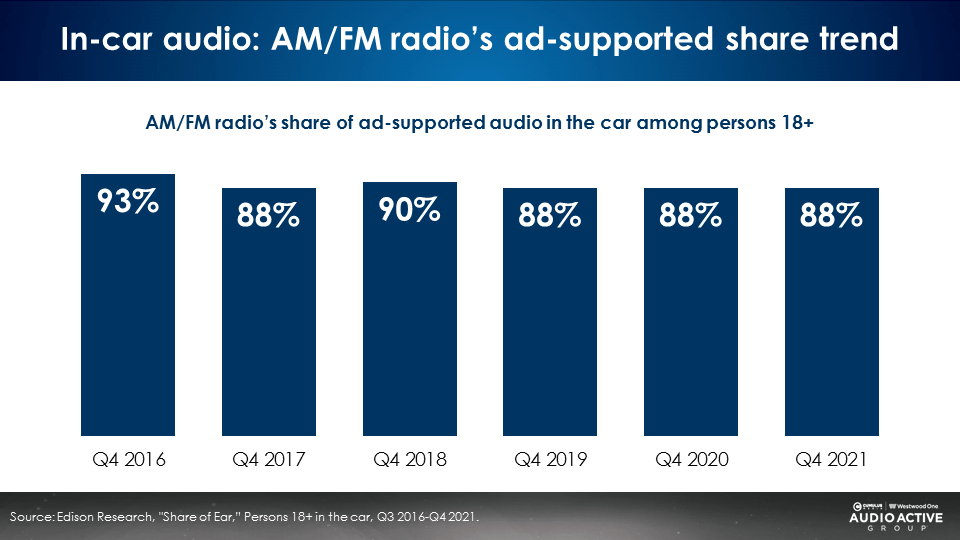 Edison Research's “Share Of Ear” Q4 2021: Among Registered Voters