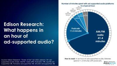 “Share Of Ear” Q2 2023: Podcasts And AM/FM Radio Represent The Vast Majority Of Time On The “U.S. Ad-Supported Audio Clock,” Podcast Growth Surge Continues, And Spotify’s Usage Growth Does Not Benefit Advertisers