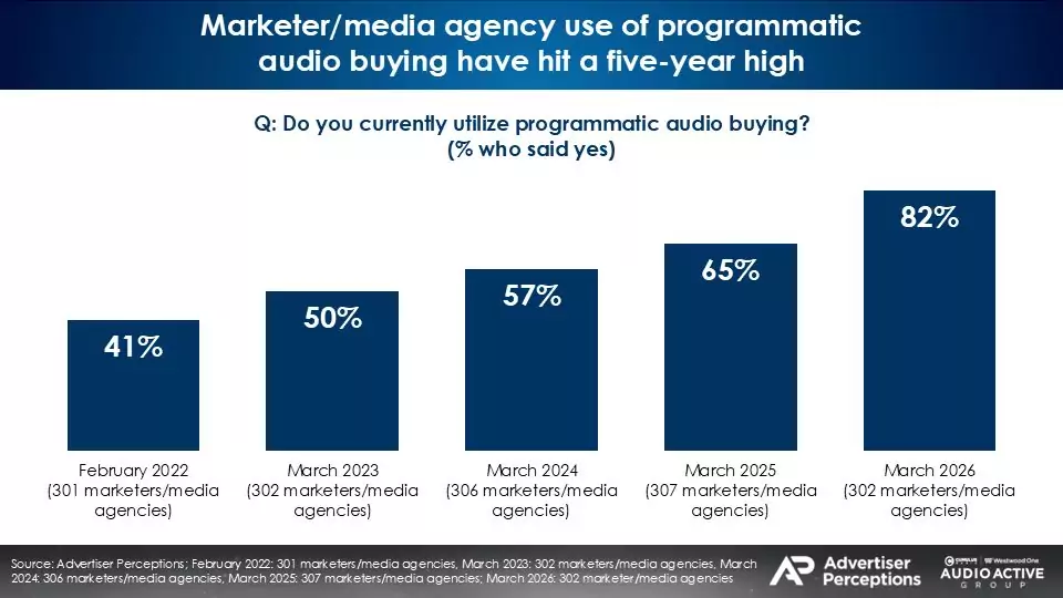 Programmatic Audio Buying Soars To Record Highs, According To New Advertiser Perceptions Study